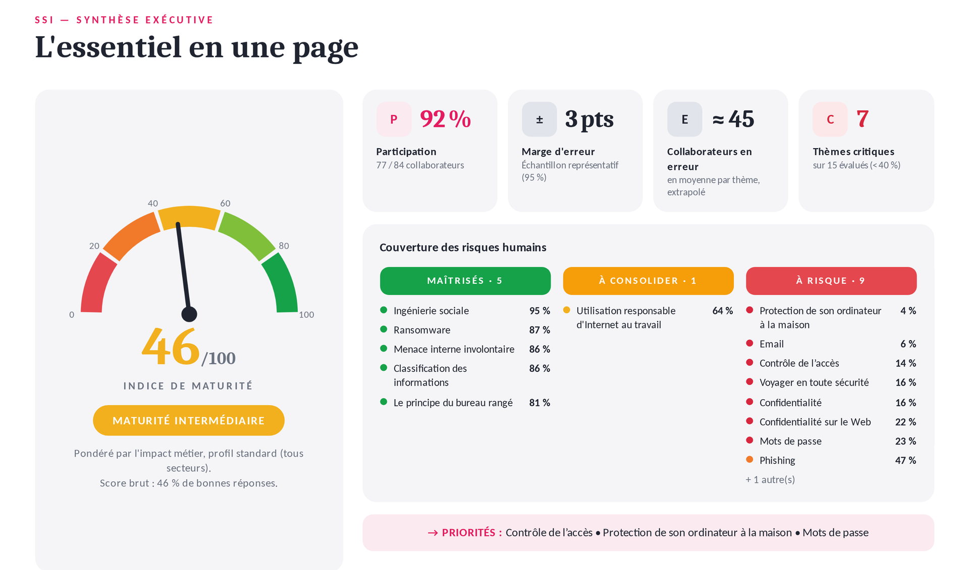 Synthèse d'un rapport d'analyse du quiz : indice de maturité sur 100, participation, marge d'erreur et couverture des risques humains par thème